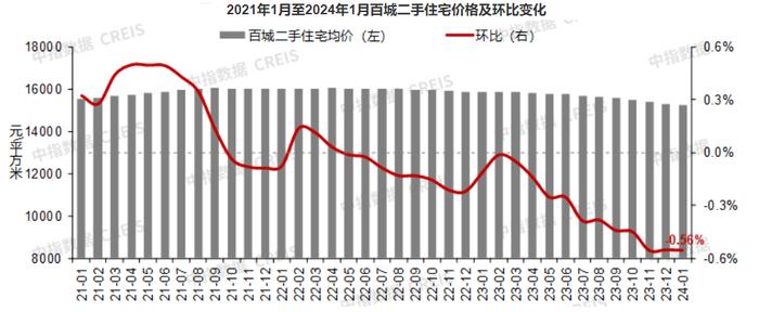 1月全国百城新房价格同环比齐涨，二手房价格环比连跌21个月