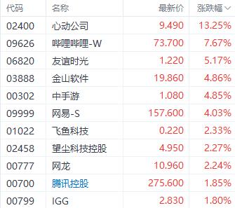 多重利好提振游戏股 心动公司和哔哩哔哩均涨超7%