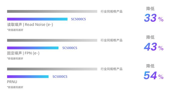 思特威推出国产 50MP 分辨率 0.7μm 像素尺寸手机图像传感器 SC5000CS