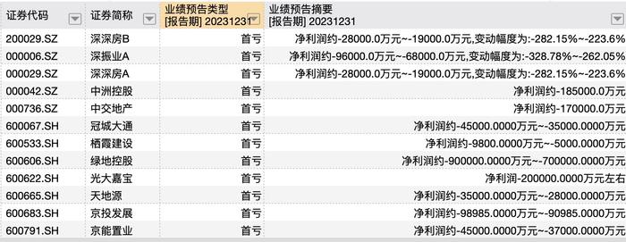 54家A股上市房企预告2023年业绩：仅6家净利增长，超六成预亏，有企业最高预亏达90亿元