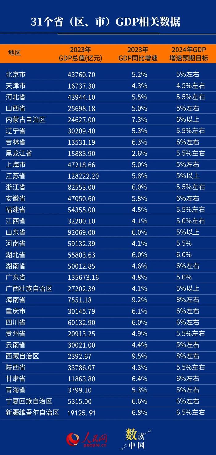 31省份2023年GDP出炉！2024年目标也定了！