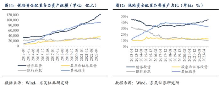 从资产负债情况探析保险资金配债行为—机构行为系列（三）（东吴固收李勇 徐沐阳）20240201