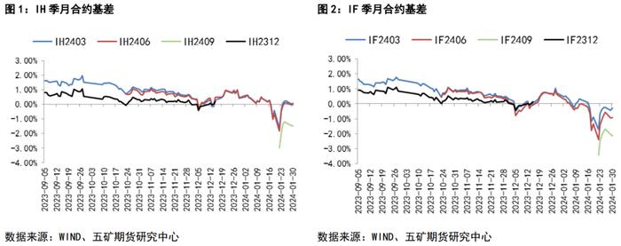 股指：股指期货基差波动的机会与风险