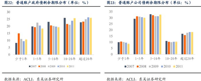 从资产负债情况探析保险资金配债行为—机构行为系列（三）（东吴固收李勇 徐沐阳）20240201