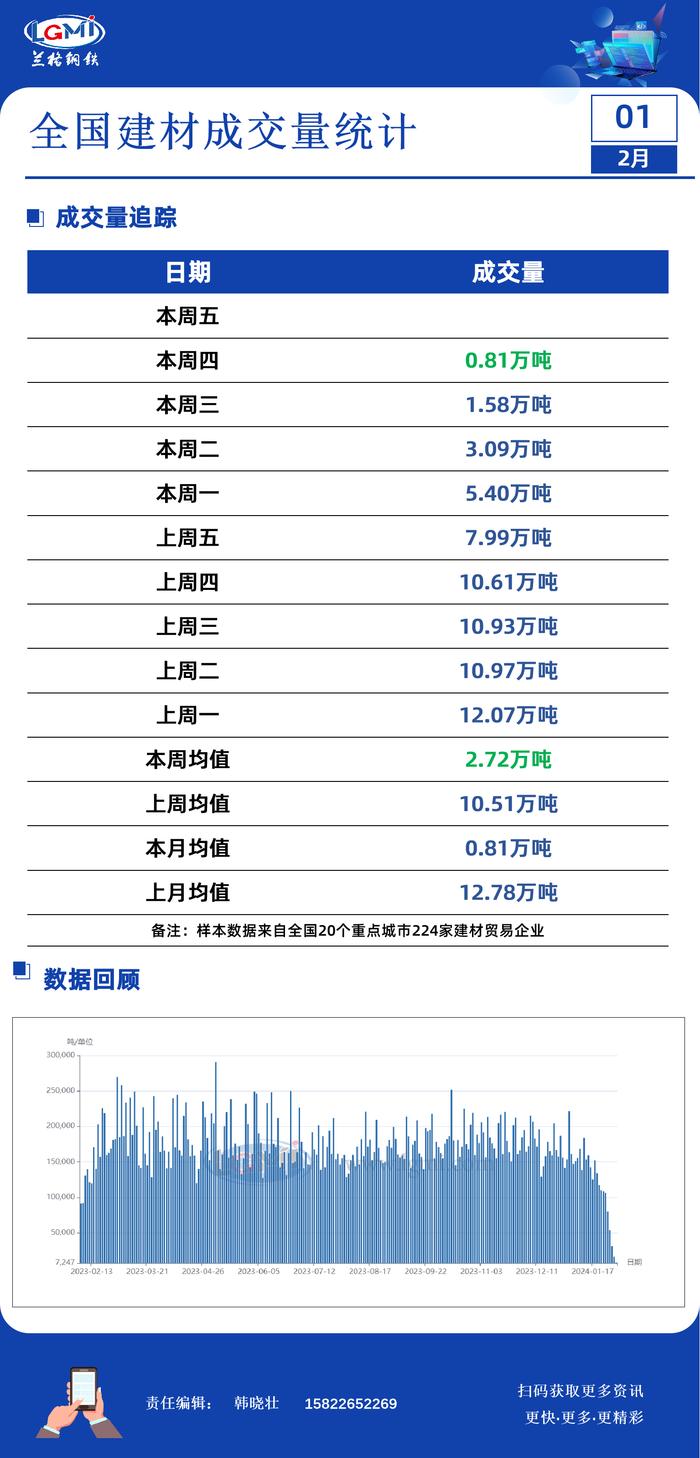 2月1日全国建材成交量基本停滞