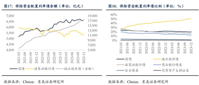 从资产负债情况探析保险资金配债行为—机构行为系列（三）（东吴固收李勇 徐沐阳）20240201