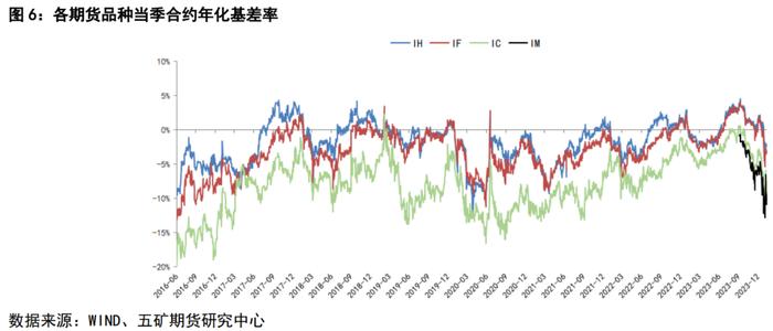 股指：股指期货基差波动的机会与风险