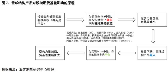 股指：股指期货基差波动的机会与风险