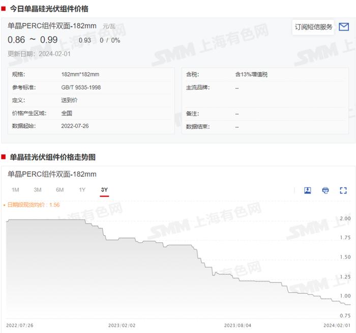 2023年组件业务产销两旺 协鑫集成预计净利润同比大涨152.87%~270.88%