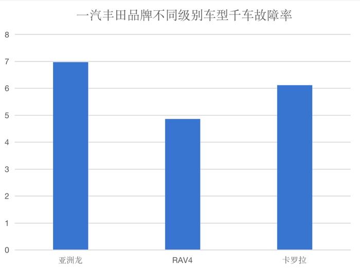 购车提示：一汽丰田品牌这些故障需警惕