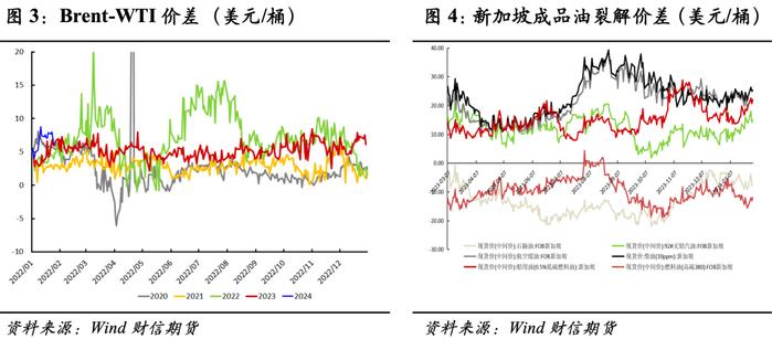 原油：供给仍存局部扰动，投料需求短期偏弱