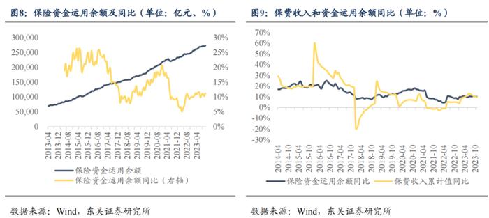 从资产负债情况探析保险资金配债行为—机构行为系列（三）（东吴固收李勇 徐沐阳）20240201