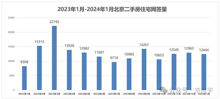 1月北京二手房成交超1.2万套 亦庄新房地块成交指导价6.5万元/平
