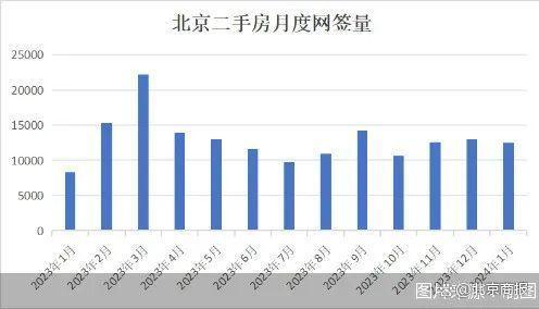 北京二手房网签量止升转跌，却比去年同期涨近50%？比数据更“矛盾”的是……