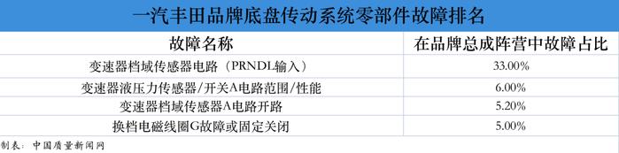 购车提示：一汽丰田品牌这些故障需警惕