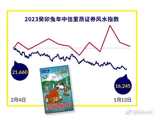 2024中信里昂风水指数出炉，这几个月里有反弹，全年高位在年尾