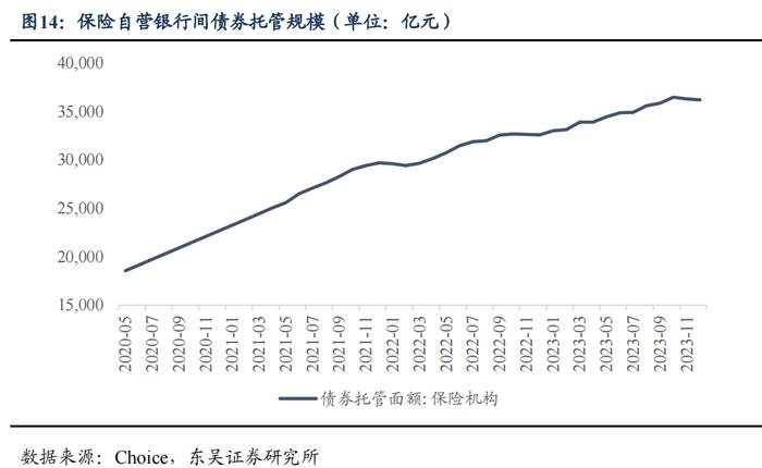 从资产负债情况探析保险资金配债行为—机构行为系列（三）（东吴固收李勇 徐沐阳）20240201