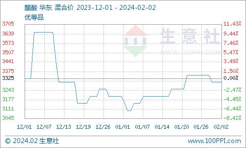 生意社：本周醋酸乙酯价格持稳（1.29-2.2）