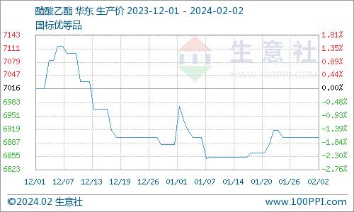 生意社：本周醋酸乙酯价格持稳（1.29-2.2）