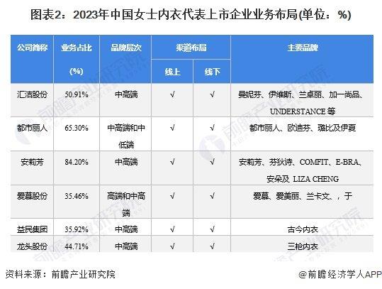 2024年中国女士内衣市场渠道特点观察——多渠道、线上线下融合【组图】