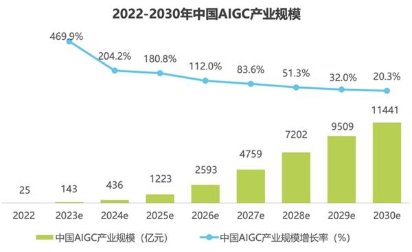 AIGC内容创作成企业热招岗位 职业技术培训火热开启