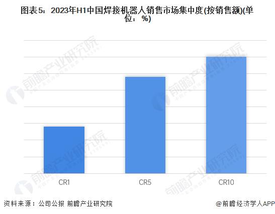 【行业深度】洞察2024：中国焊接机器人行业竞争格局及市场排名(附市场集中度、企业竞争力分析等)