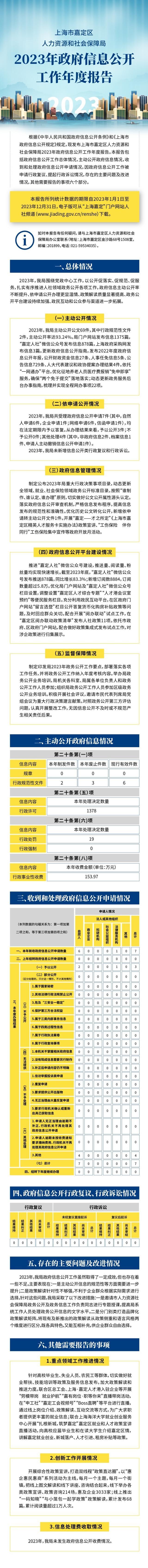 图文解读：2023年上海市嘉定区人力资源和社会保障局政府信息公开工作年度报告