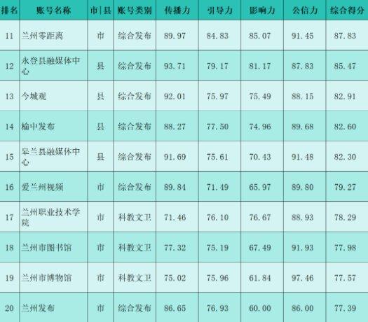 【兰小信·观】兰州市2024年1月份政务新媒体账号传播力榜单