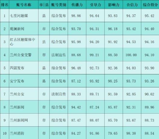 【兰小信·观】兰州市2024年1月份政务新媒体账号传播力榜单