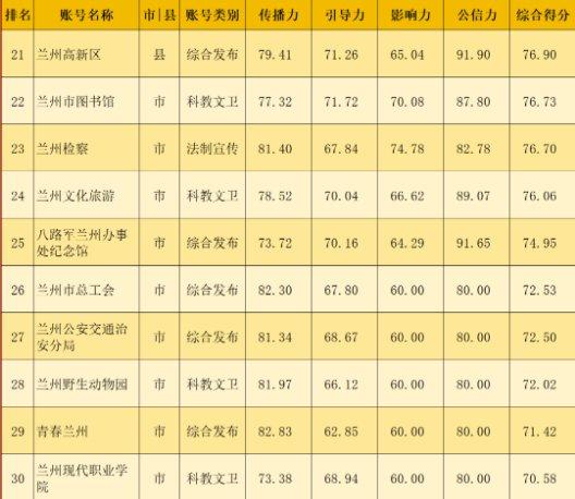 【兰小信·观】兰州市2024年1月份政务新媒体账号传播力榜单