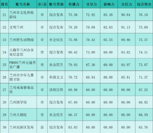 【兰小信·观】兰州市2024年1月份政务新媒体账号传播力榜单