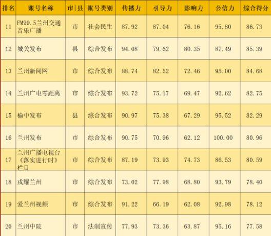 【兰小信·观】兰州市2024年1月份政务新媒体账号传播力榜单