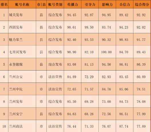 【兰小信·观】兰州市2024年1月份政务新媒体账号传播力榜单