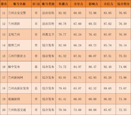 【兰小信·观】兰州市2024年1月份政务新媒体账号传播力榜单