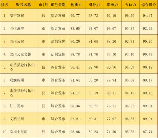 【兰小信·观】兰州市2024年1月份政务新媒体账号传播力榜单