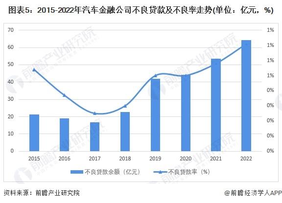 2024年中国汽车金融行业发展不利因素与破局——提升风控能力和产品创新能力是重点【组图】