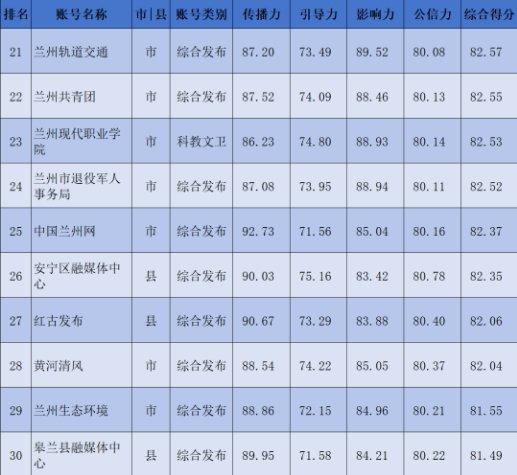 【兰小信·观】兰州市2024年1月份政务新媒体账号传播力榜单