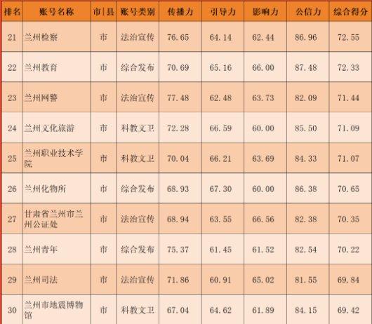 【兰小信·观】兰州市2024年1月份政务新媒体账号传播力榜单