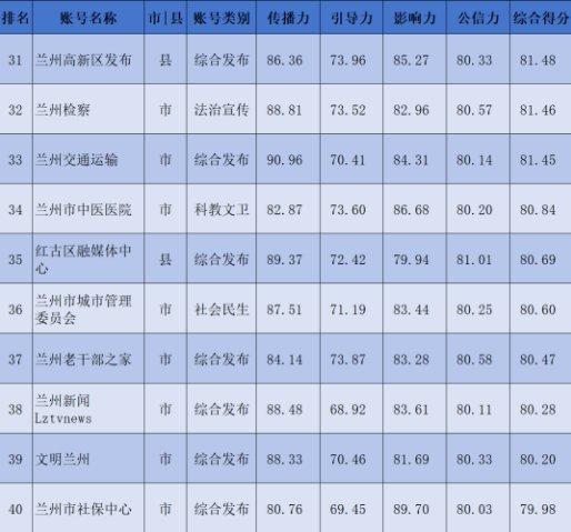 【兰小信·观】兰州市2024年1月份政务新媒体账号传播力榜单