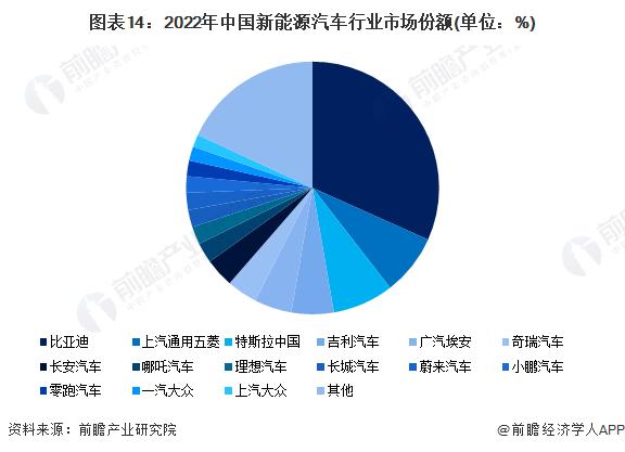 美国金融大鳄：看到比亚迪在全球销量上超过特斯拉令人心碎 我们在中国有了真正竞争对手【附新能源汽车行业竞争分析】