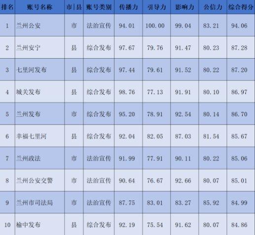 【兰小信·观】兰州市2024年1月份政务新媒体账号传播力榜单