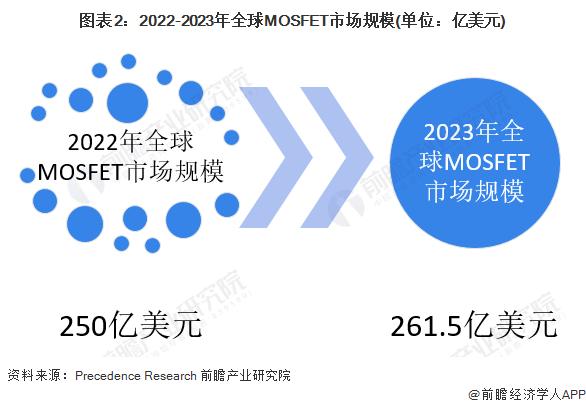 2024年全球MOSFET行业发展现状及竞争格局分析 全球领先功率半导体厂商占据大部分市场份额【组图】