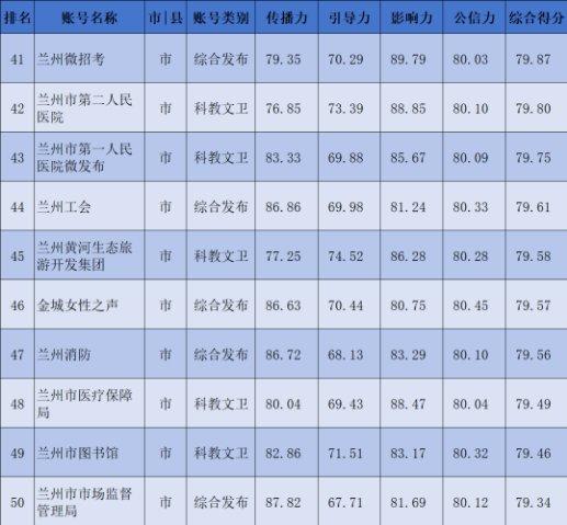 【兰小信·观】兰州市2024年1月份政务新媒体账号传播力榜单