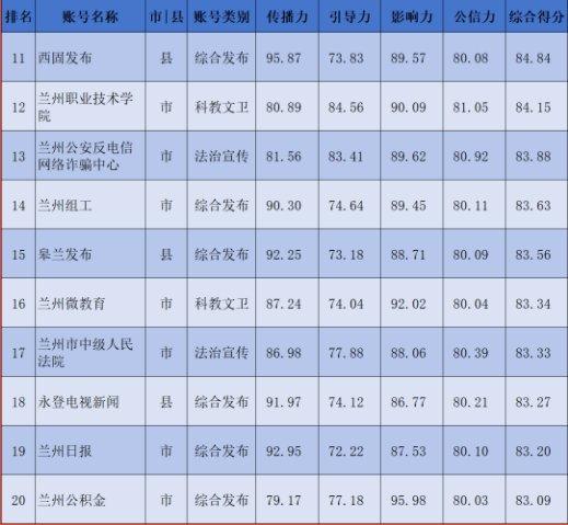 【兰小信·观】兰州市2024年1月份政务新媒体账号传播力榜单