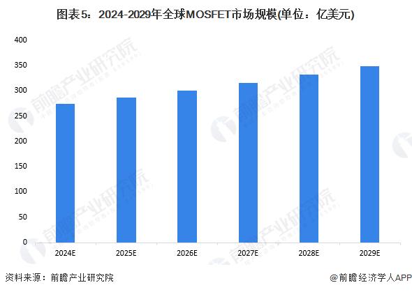 2024年全球MOSFET行业发展现状及竞争格局分析 全球领先功率半导体厂商占据大部分市场份额【组图】