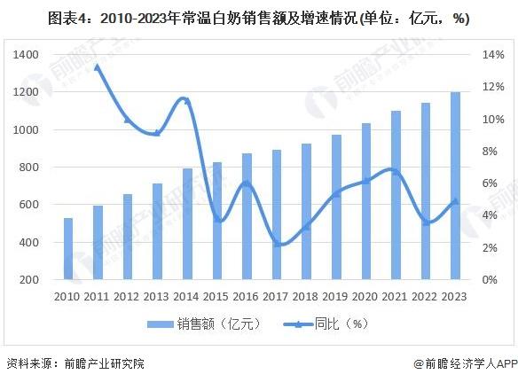 2024年中国乳制品行业白奶市场概述——巴氏乳市场规模有望进一步扩大(组图)