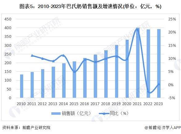 2024年中国乳制品行业白奶市场概述——巴氏乳市场规模有望进一步扩大(组图)