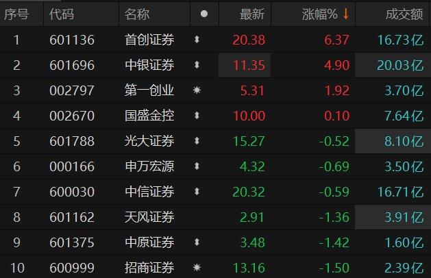 券商板块异动拉升 首创证券涨超6%