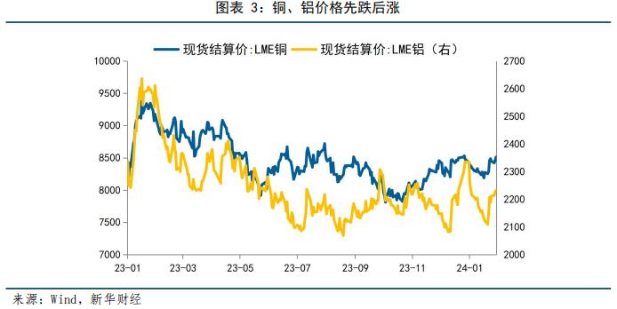 【宏观洞见】1月高频数据观察：工业生产季节性放缓，大宗商品价格回升