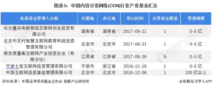 【投资视角】启示2024：中国内容分发网络(CDN)行业投融资及兼并重组分析(附投融资事件、产业基金和兼并重组等)